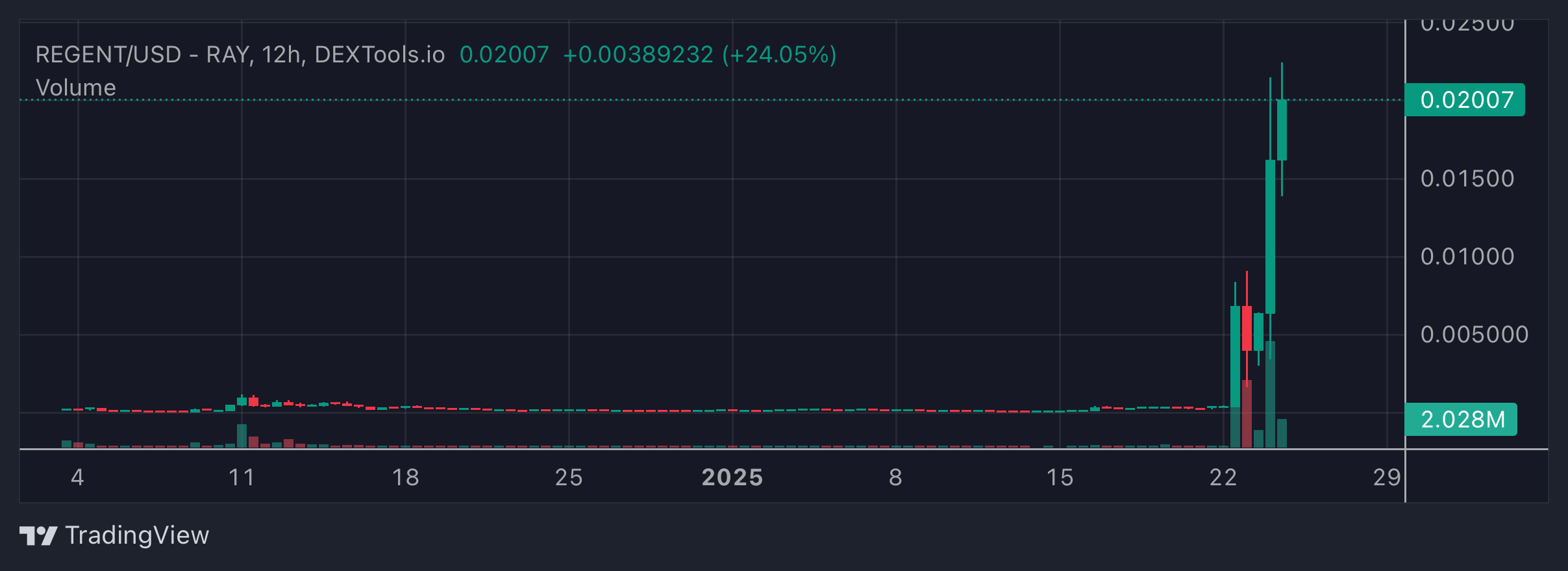 REGENT Price Chart