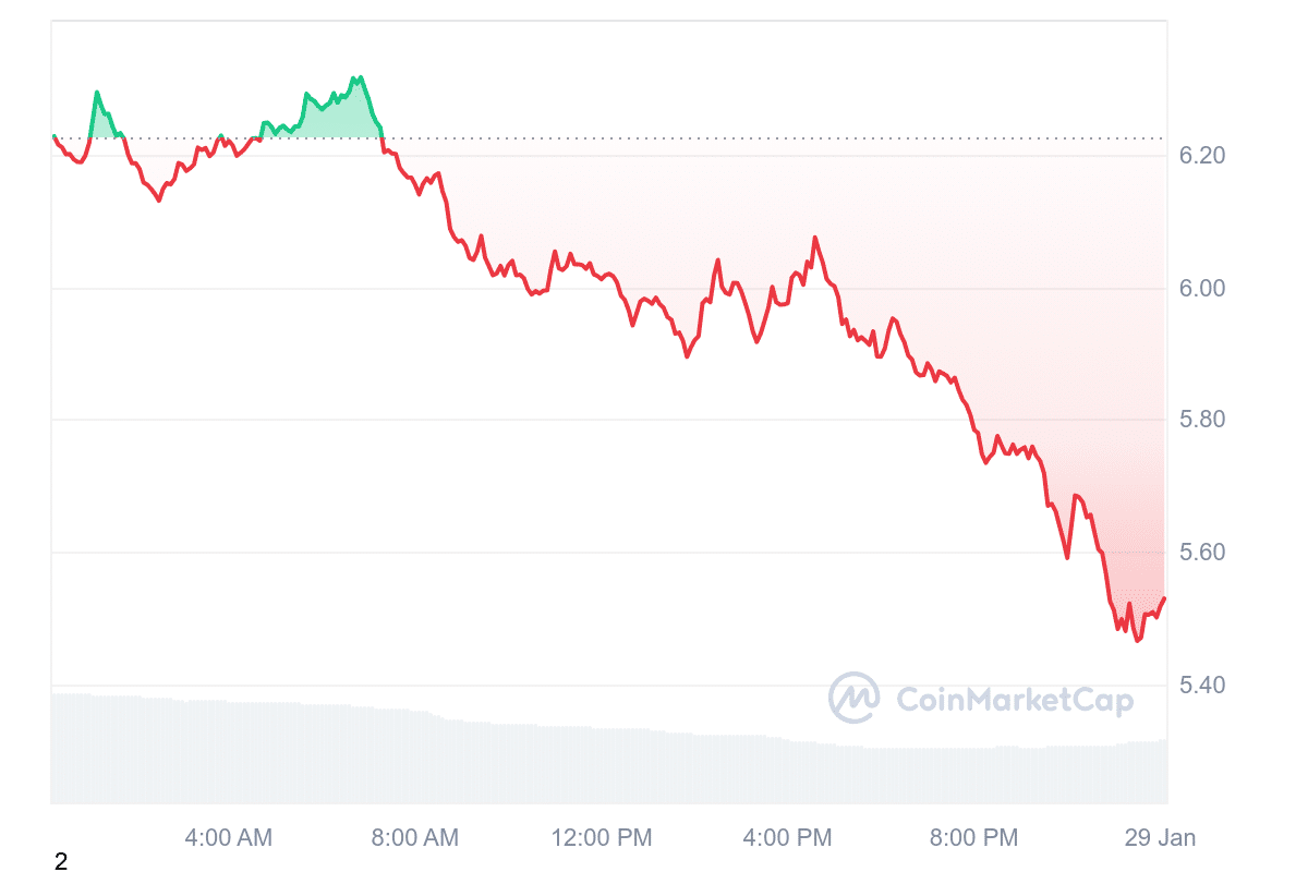 RENDER Price Chart