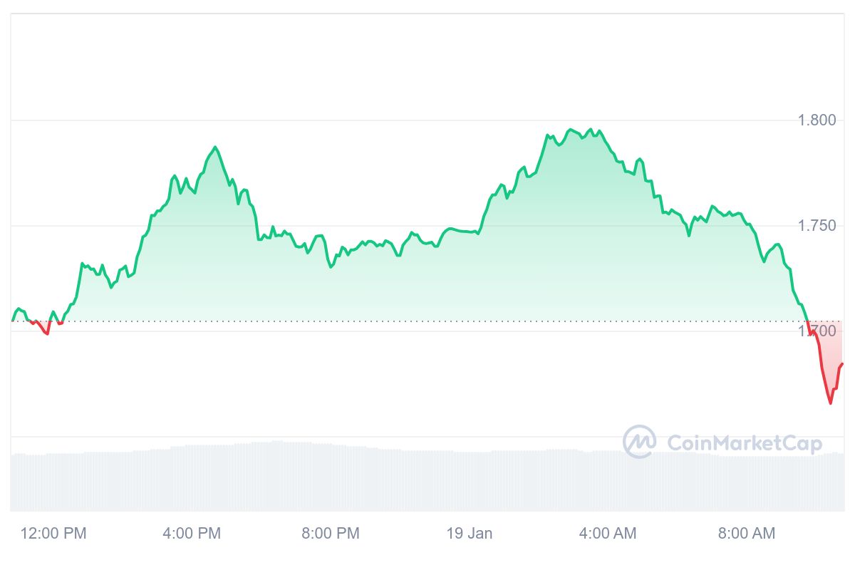 RON Price Chart