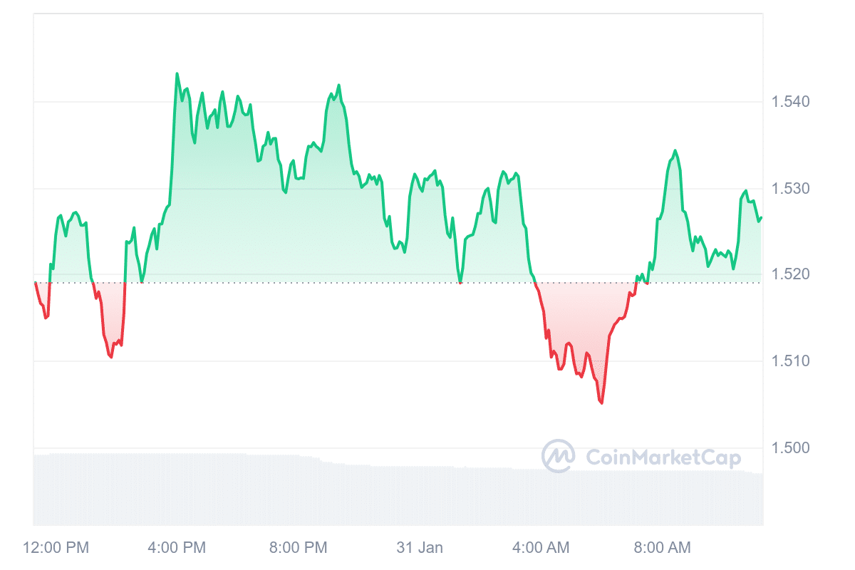 RON Price Chart