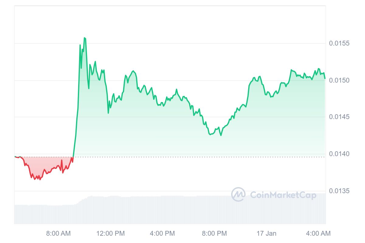 RSR Price Chart