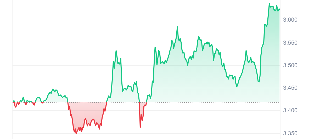 RUNE Price Chart