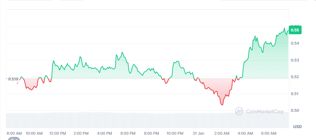 S Price Chart