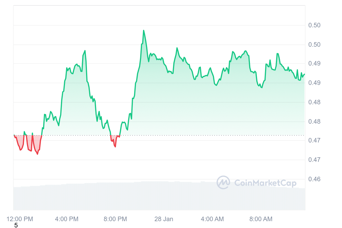 S Price Chart