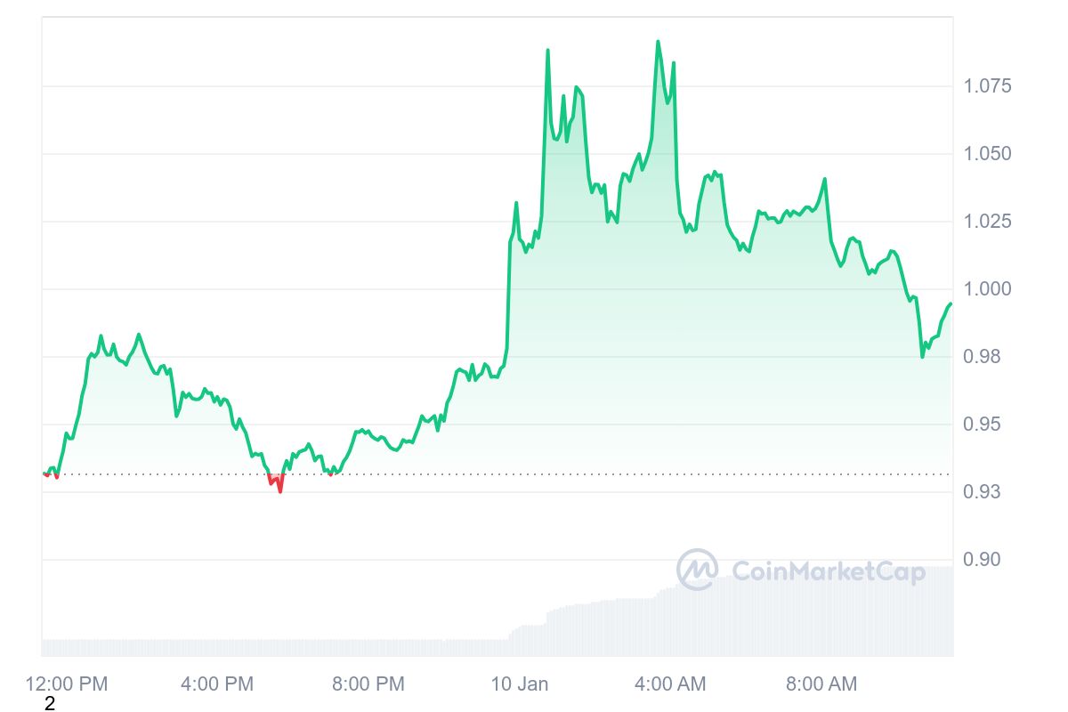 SAFE Price Chart