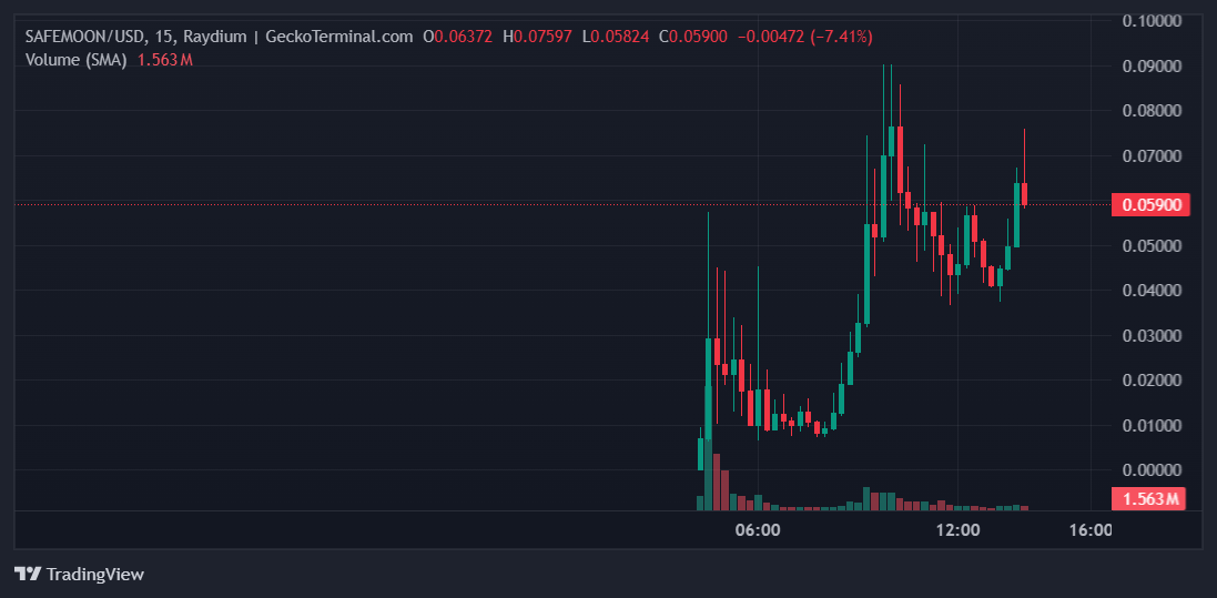 SAFEMOON Price Chart