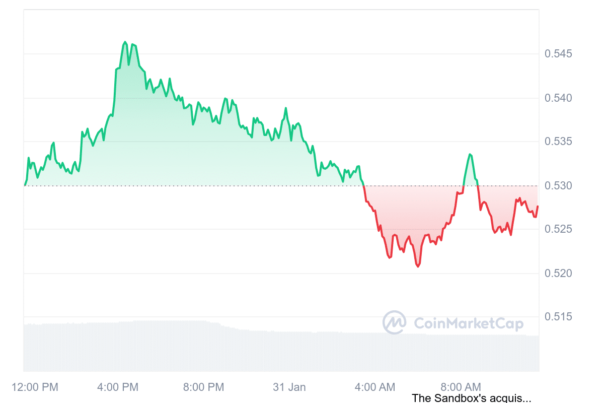 SAND Price Chart