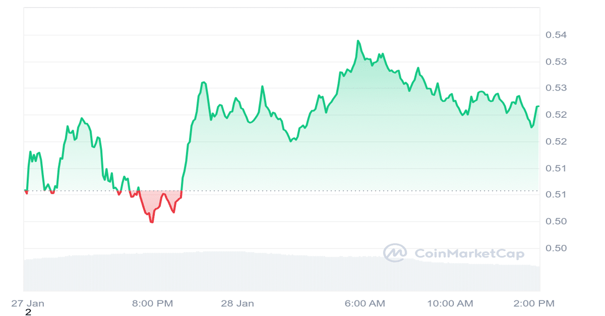 SAND Price Chart