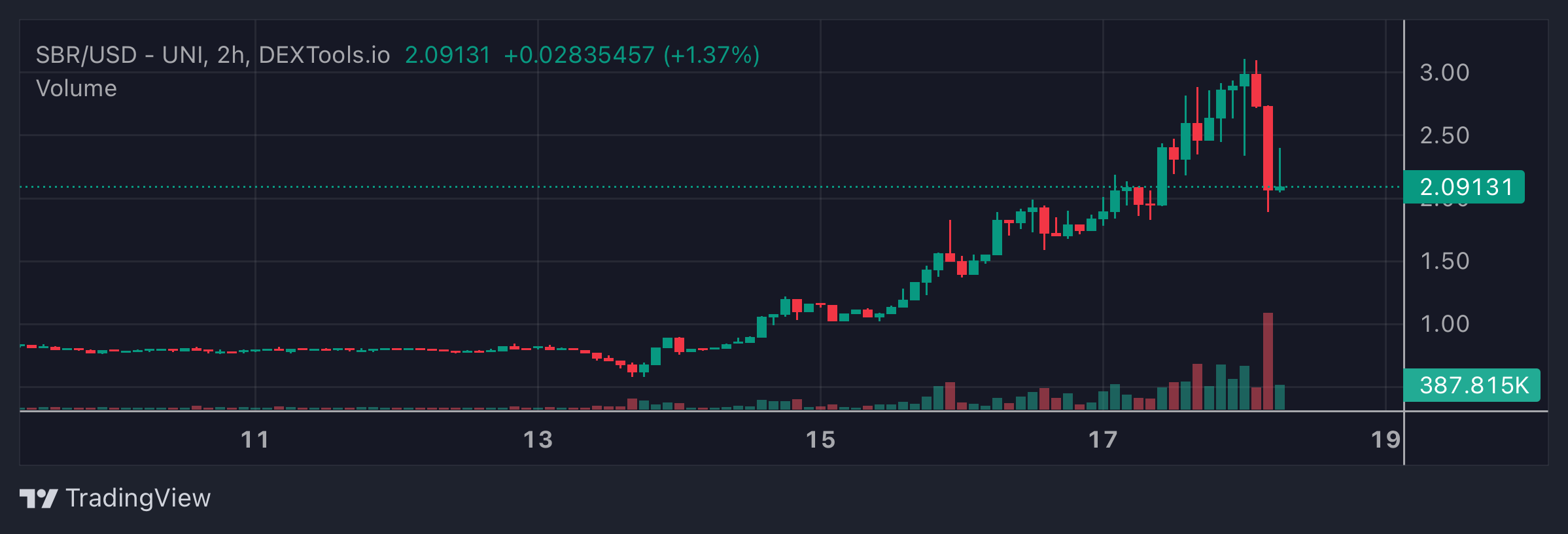 SBR Price Chart