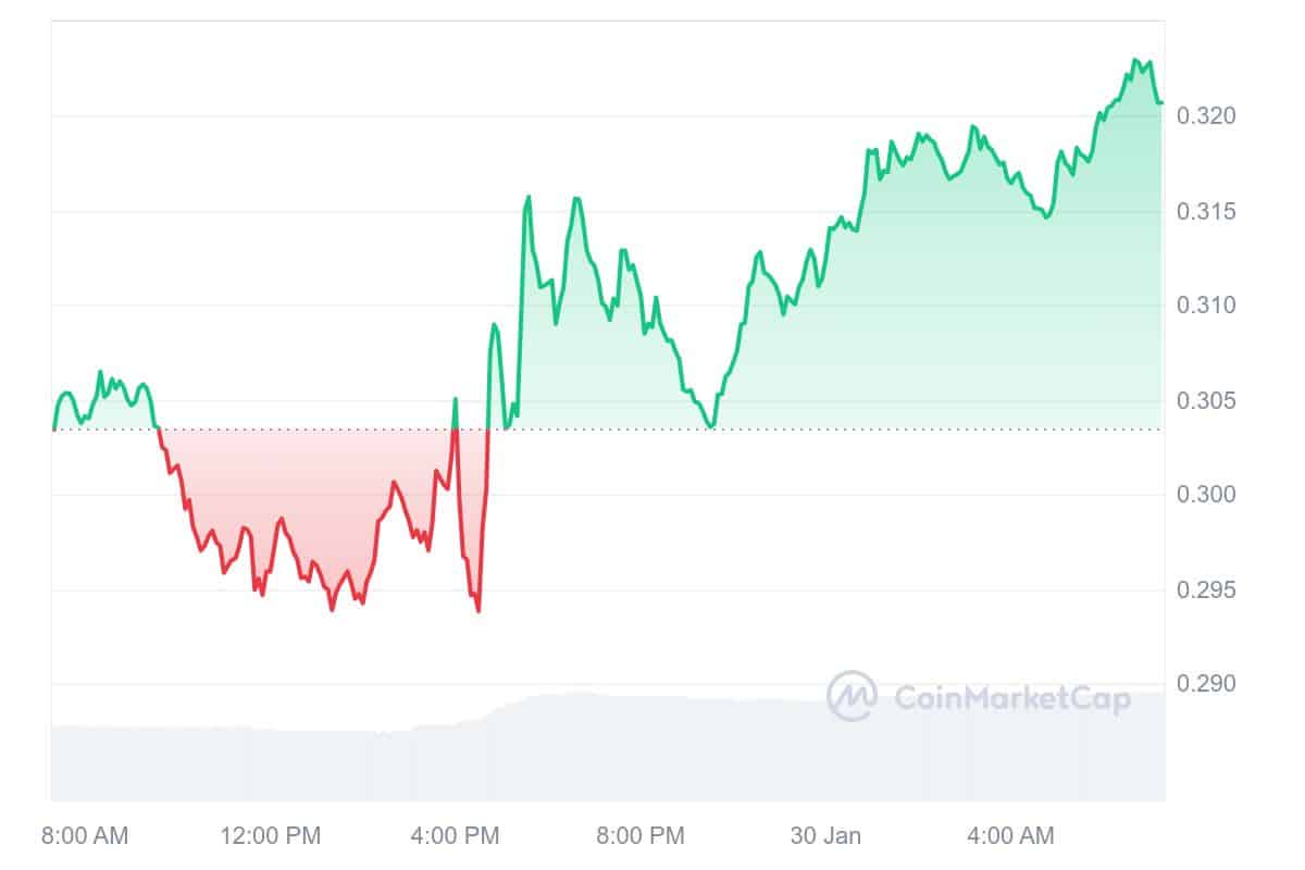 SEI Price Chart