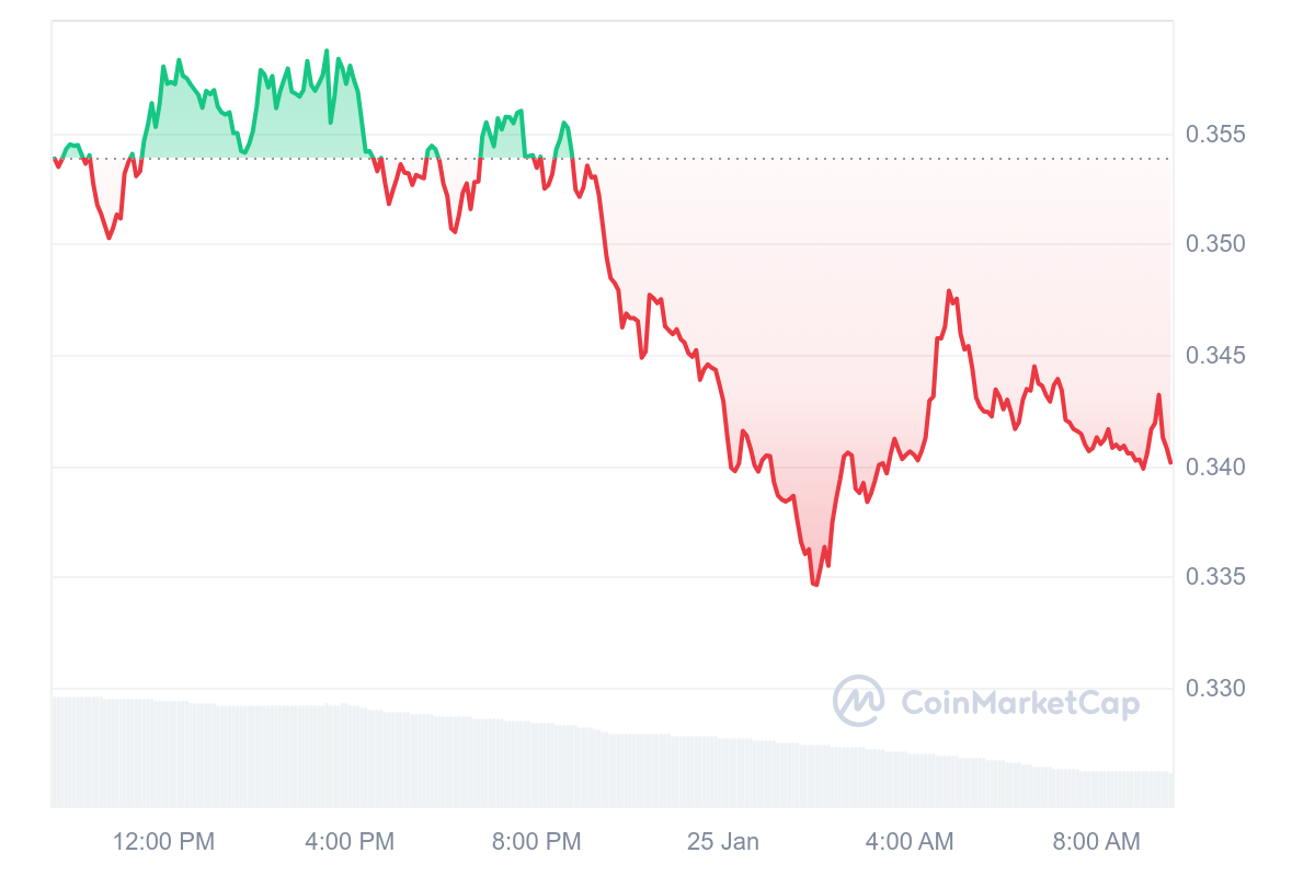 SEI Price Chart