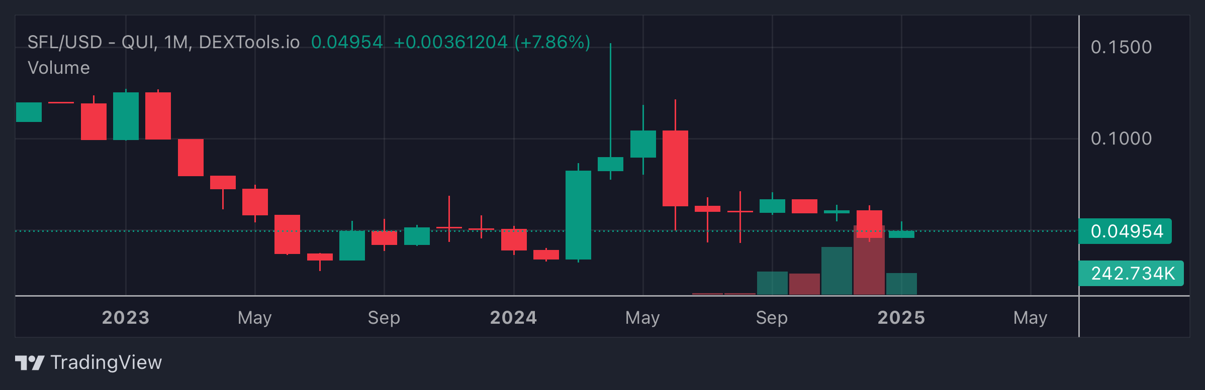 SFL Price Chart