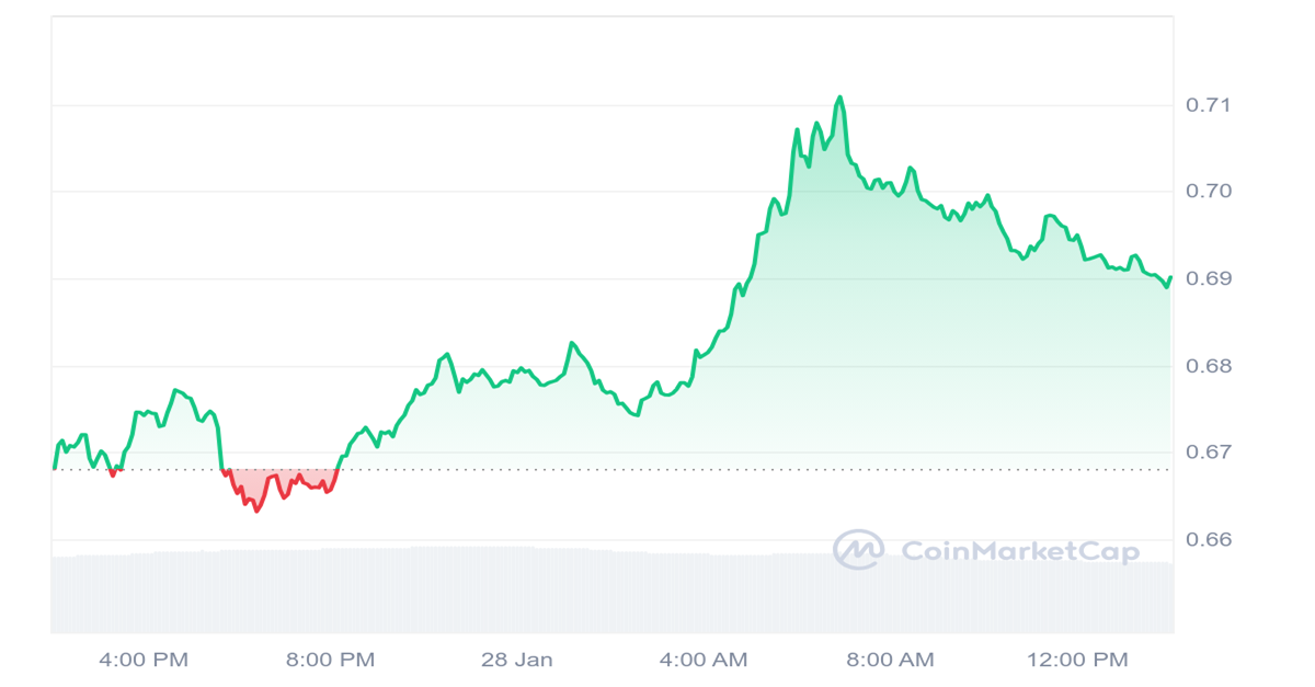 SFP Price Chart