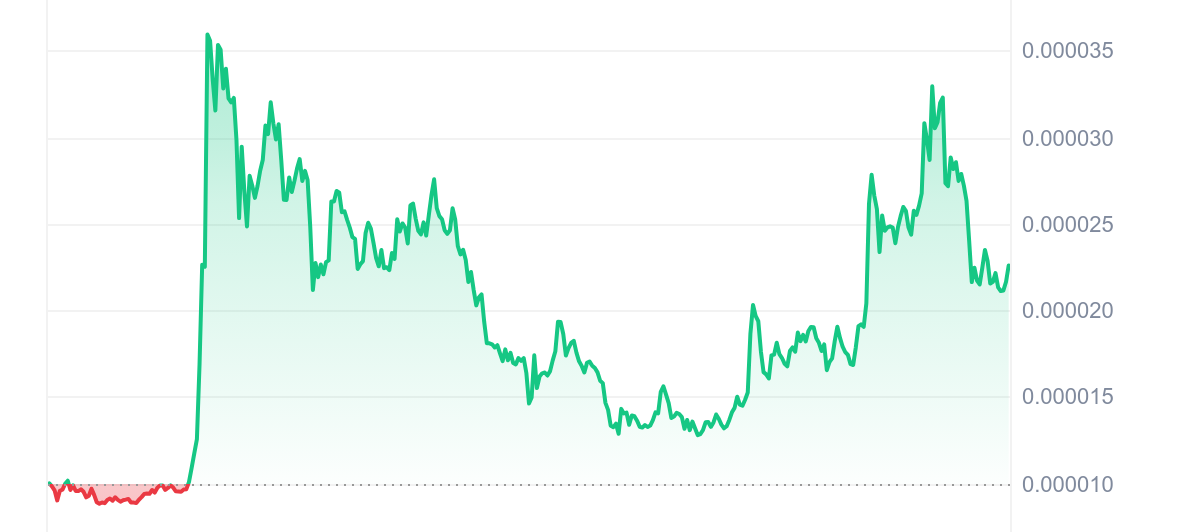 SHIB Price Chart 