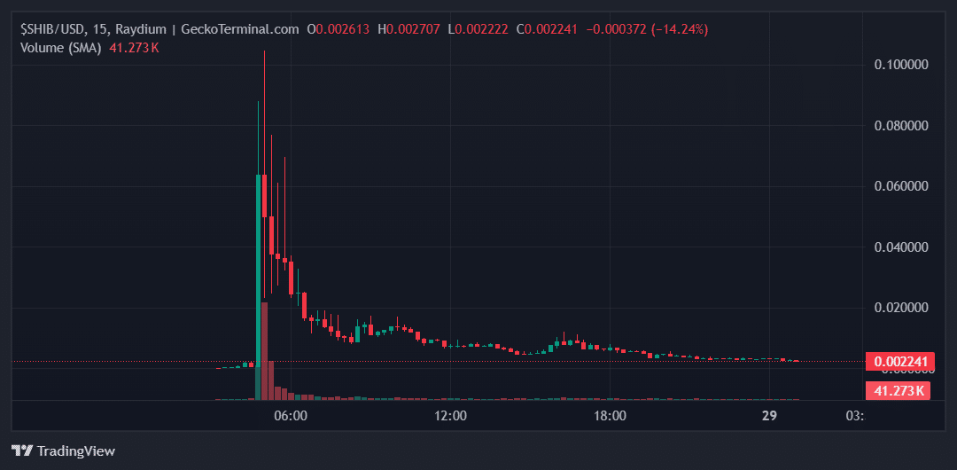 $SHIB Price Chart