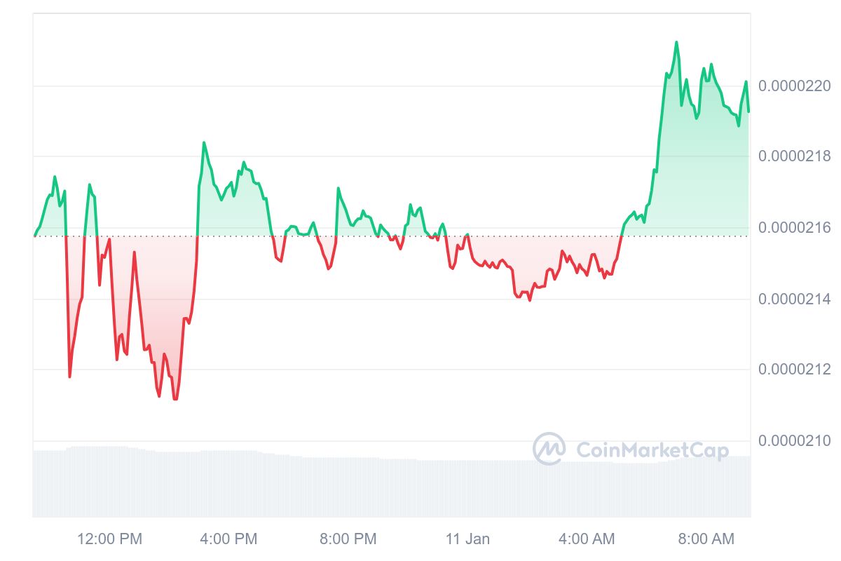 SHIB Price Chart