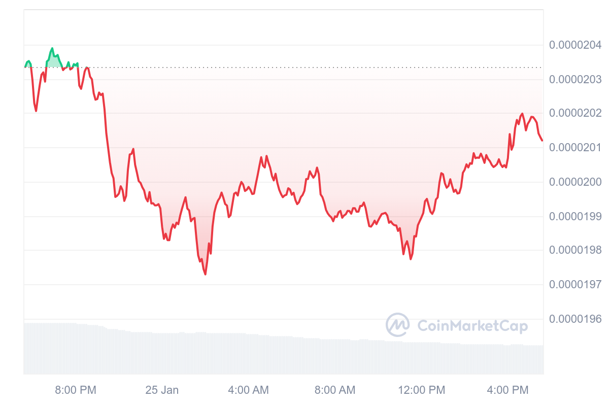 SHIB Price Chart