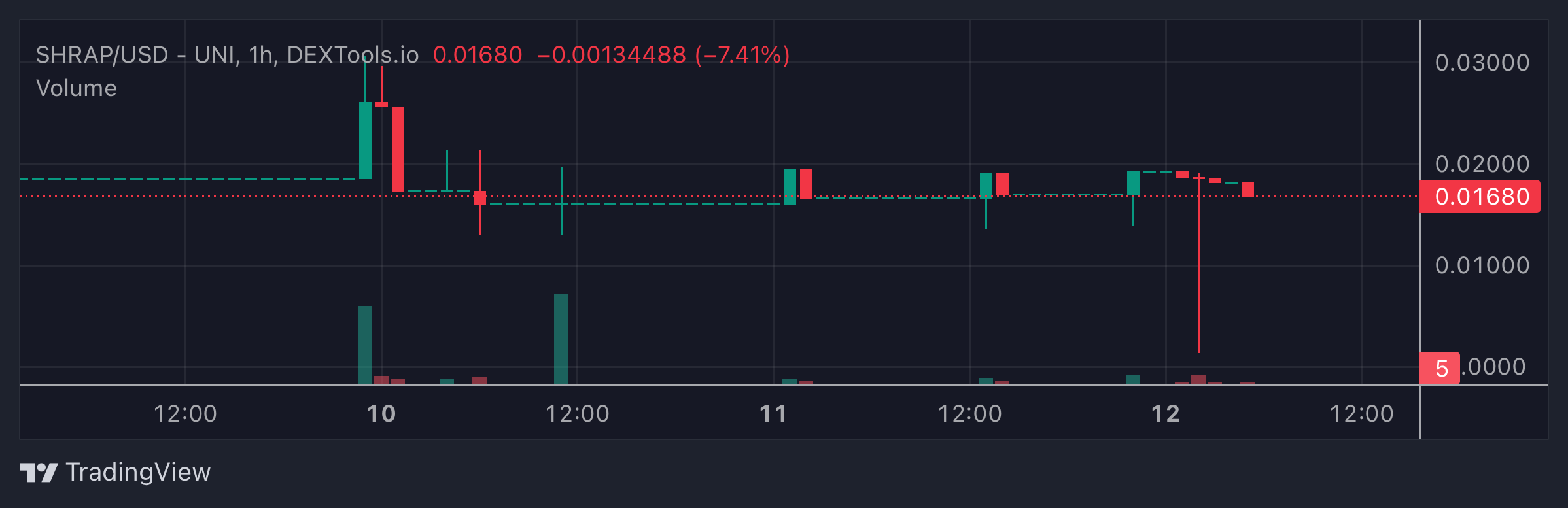 SHRAP Price Chart