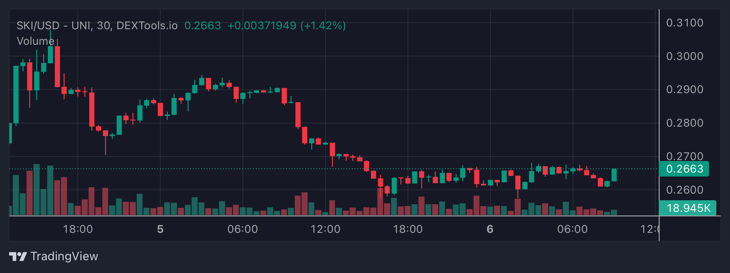 SKI Price Chart