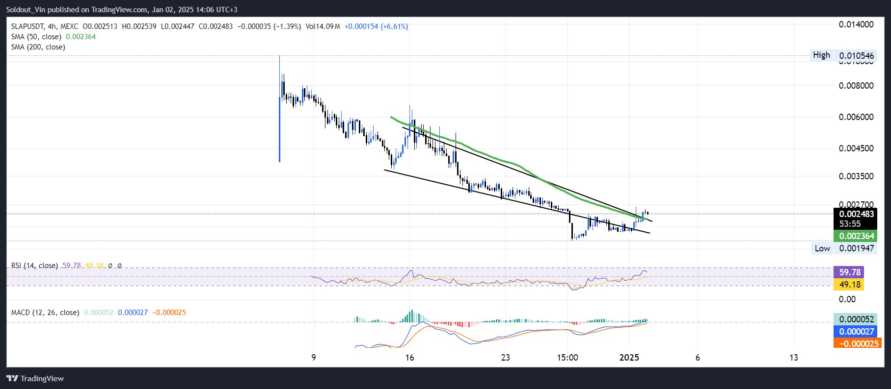 Catslap Worth Prediction: SLAP Surges 11% As This Frog-Themed Meme Coin Rival Goes Parabolic In Presale