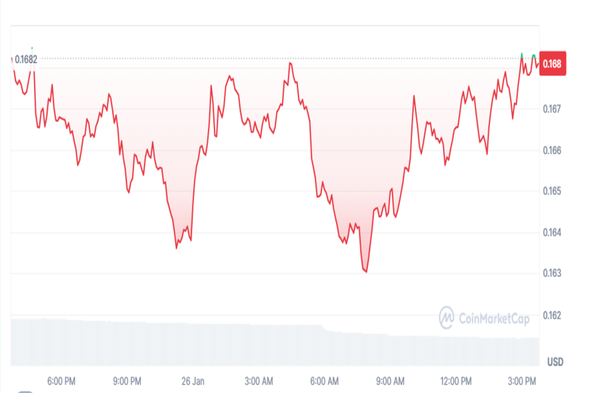 SLERF Price Chart