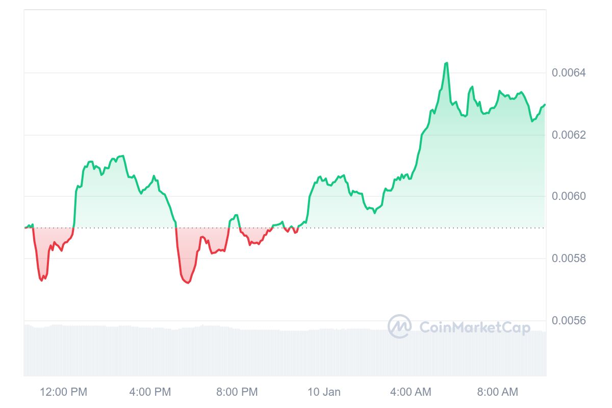 SNEK Price Chart 