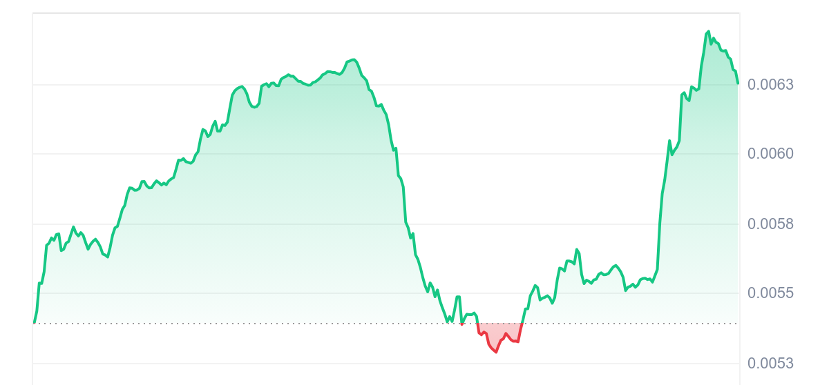 SNEK Price Chart 