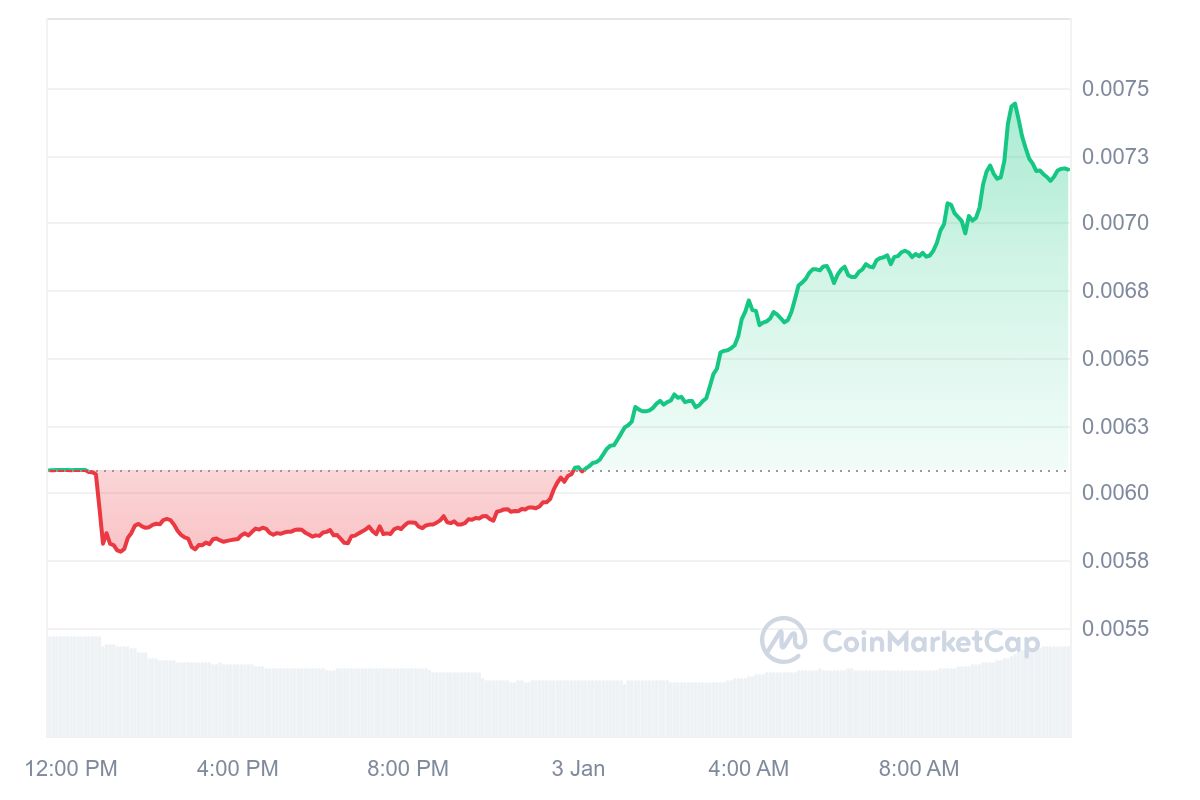 SNEK Price Chart