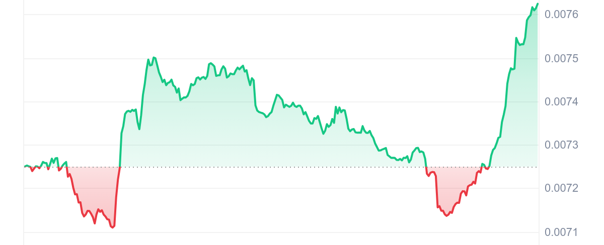 SNEK Price Chart