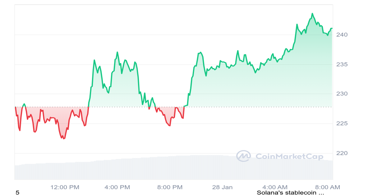 SOL Price Chart 