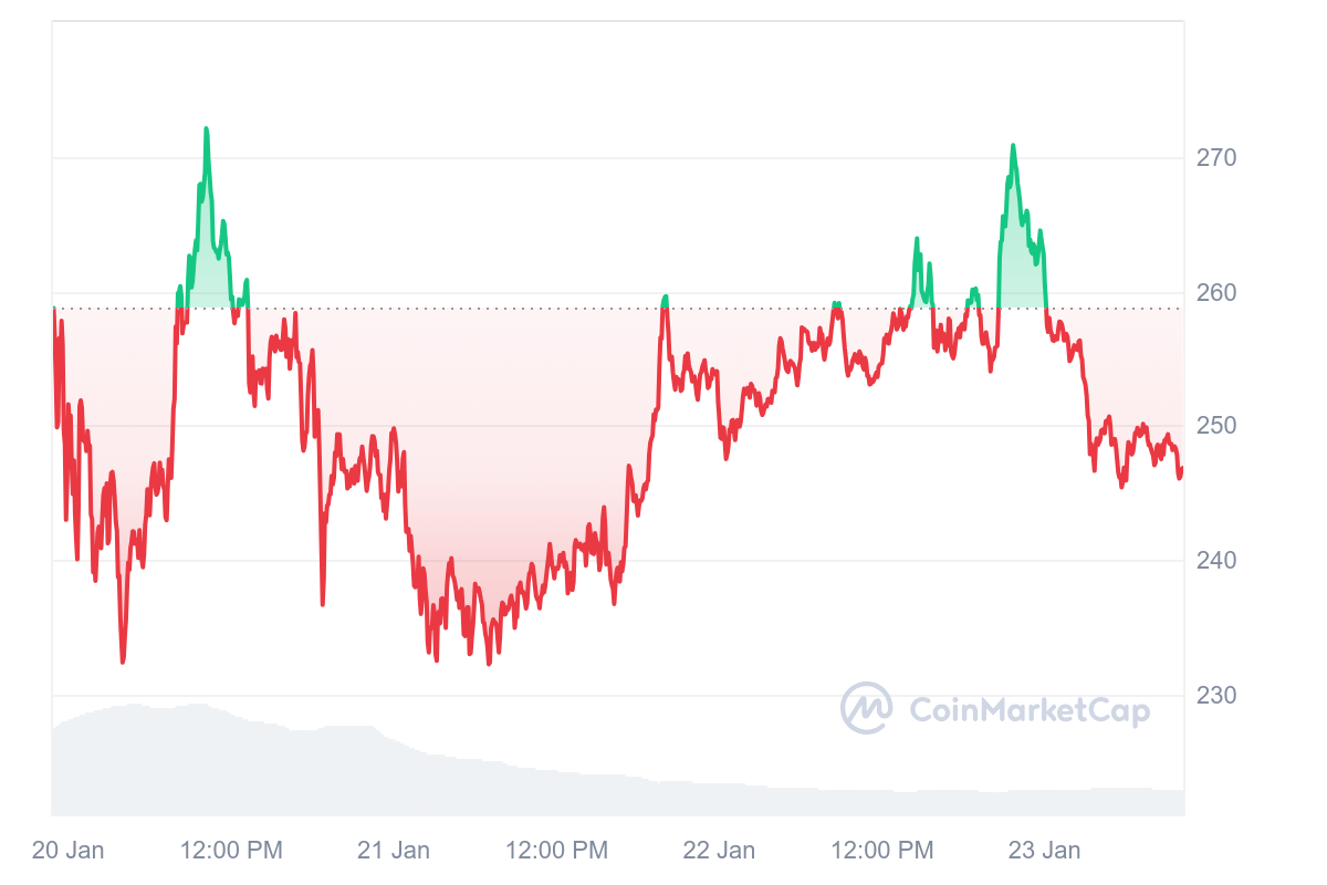 SOL Price Chart