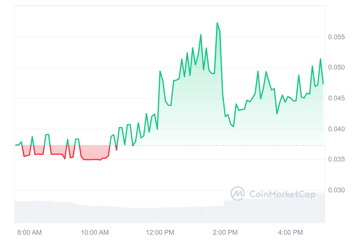 SOLID Price Chart