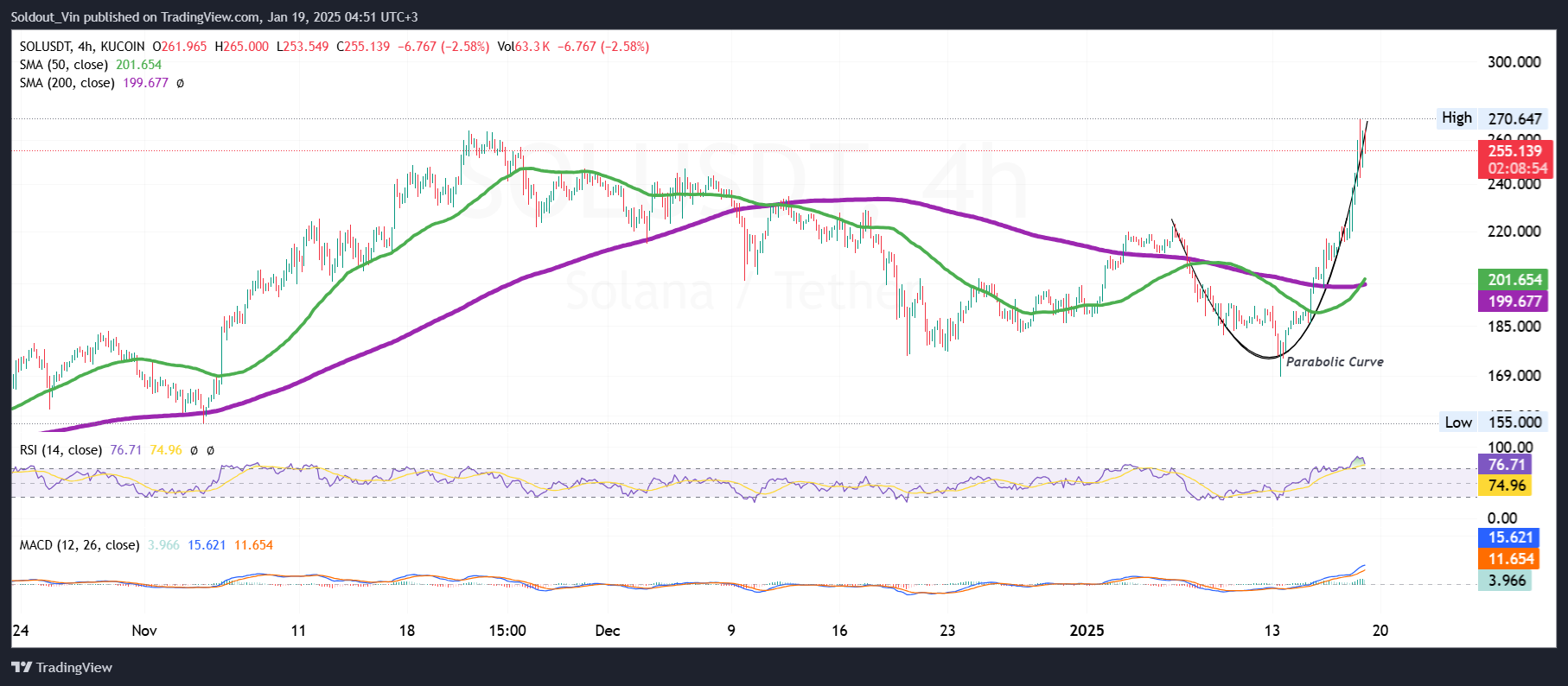 Solana Price Chart