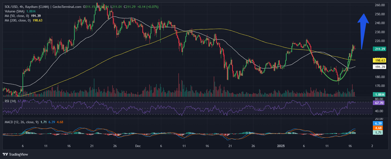 Solana Price Chart Analysis Source: GeckoTerminal