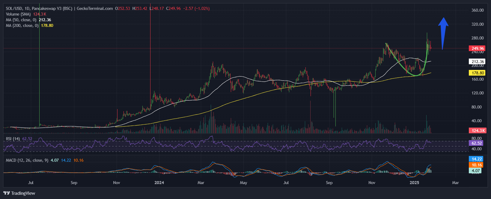 Solana price chart analysis source: GeckoTerminal