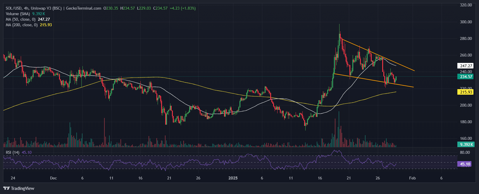 Solana Price Chart Analysis: Source: GeckoTerminal.com