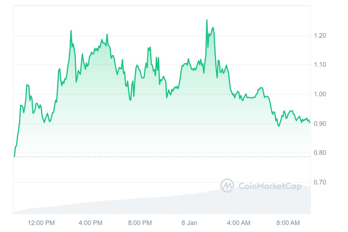 SONIC Price Chart