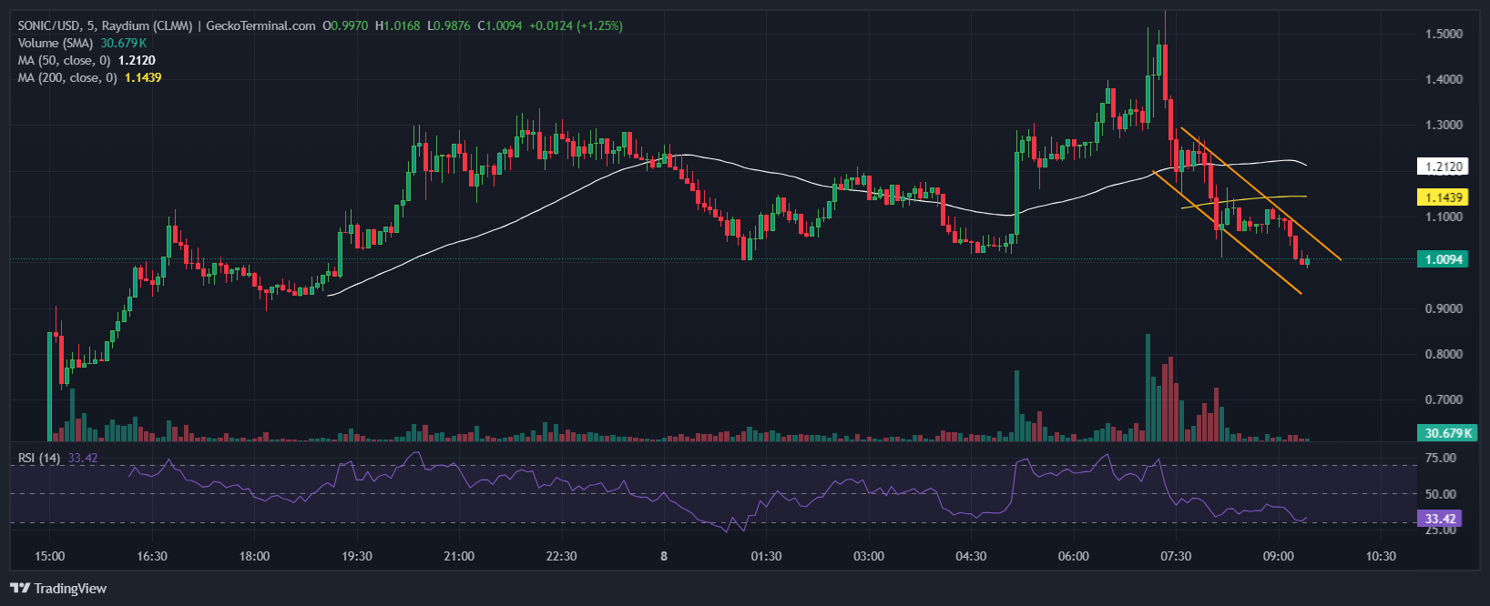 Sonic SVM Price Chart Analysis Source: GeckoTerminal