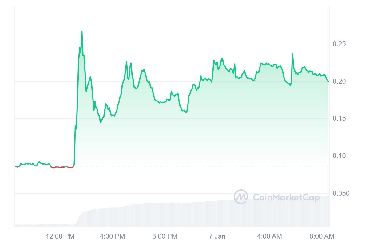 SOVRN Price Chart