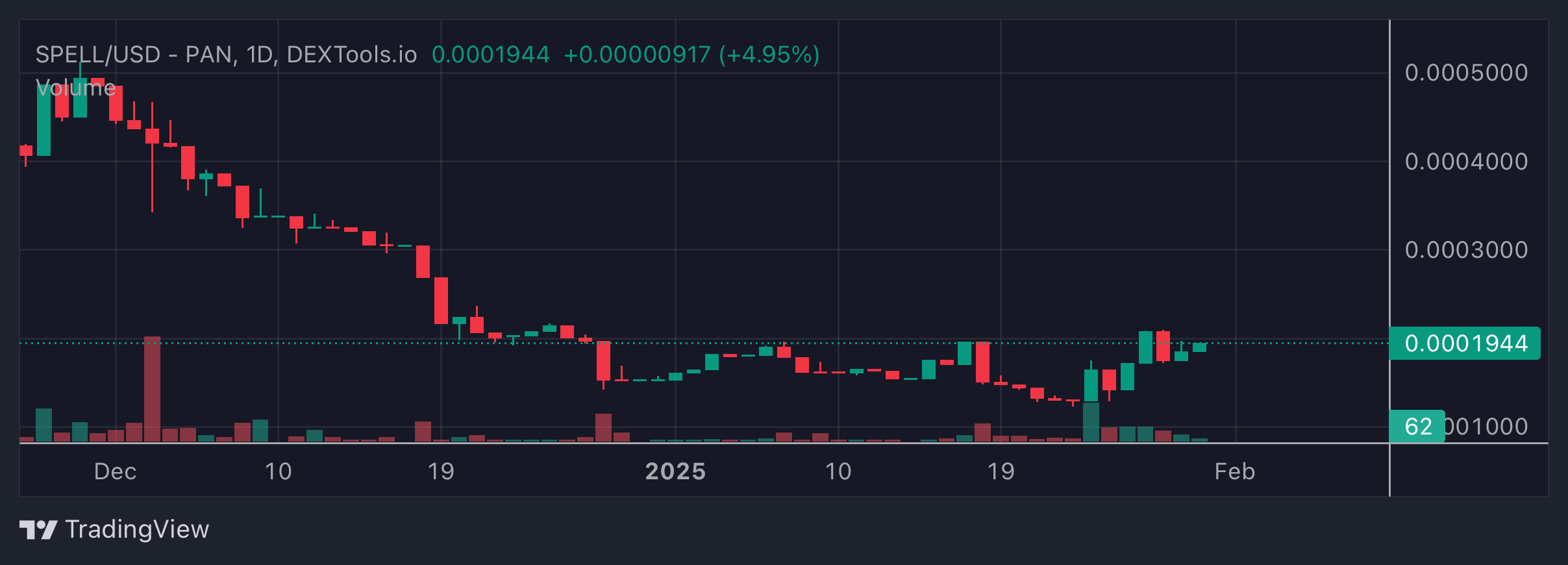 SPELL Price Chart