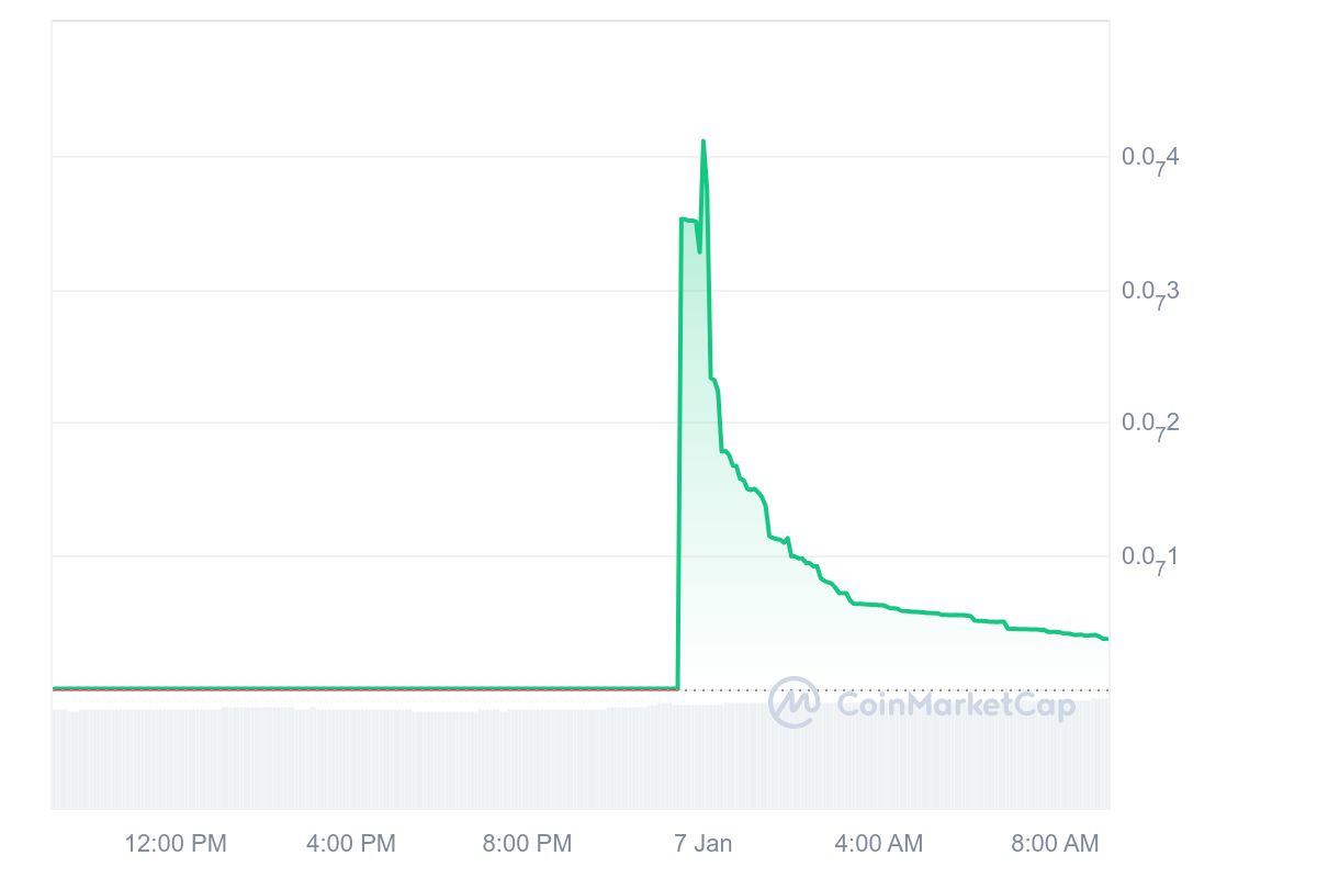 SPORE Price Chart