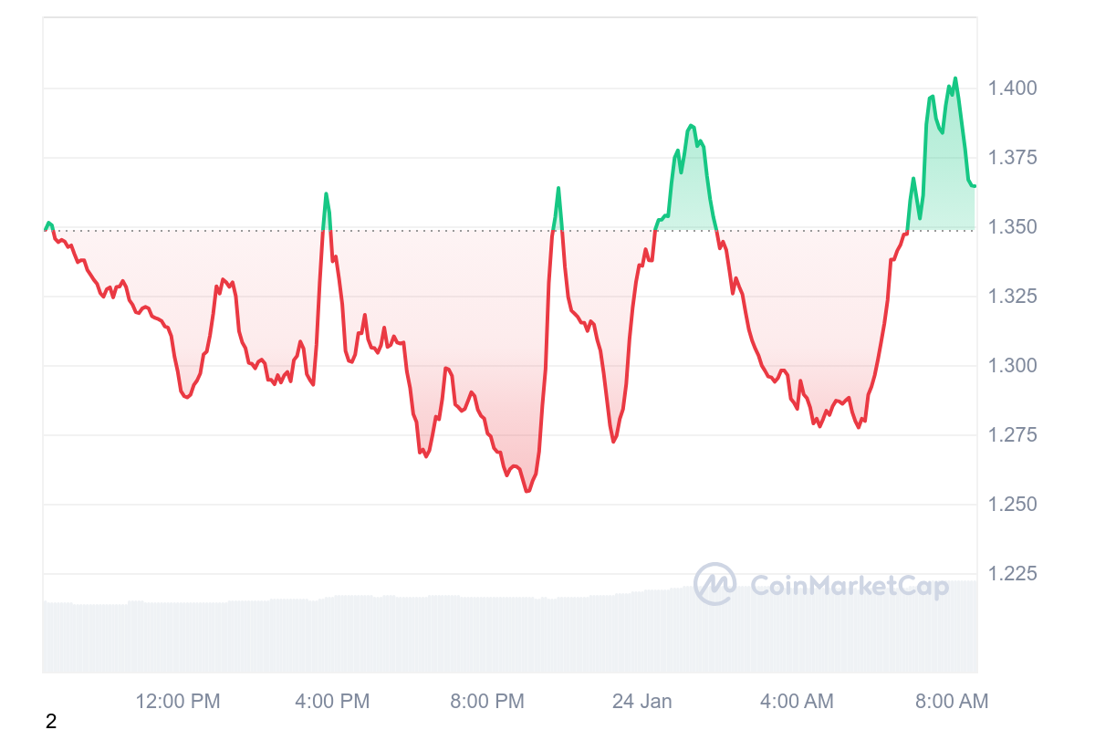 SPX Price Chart