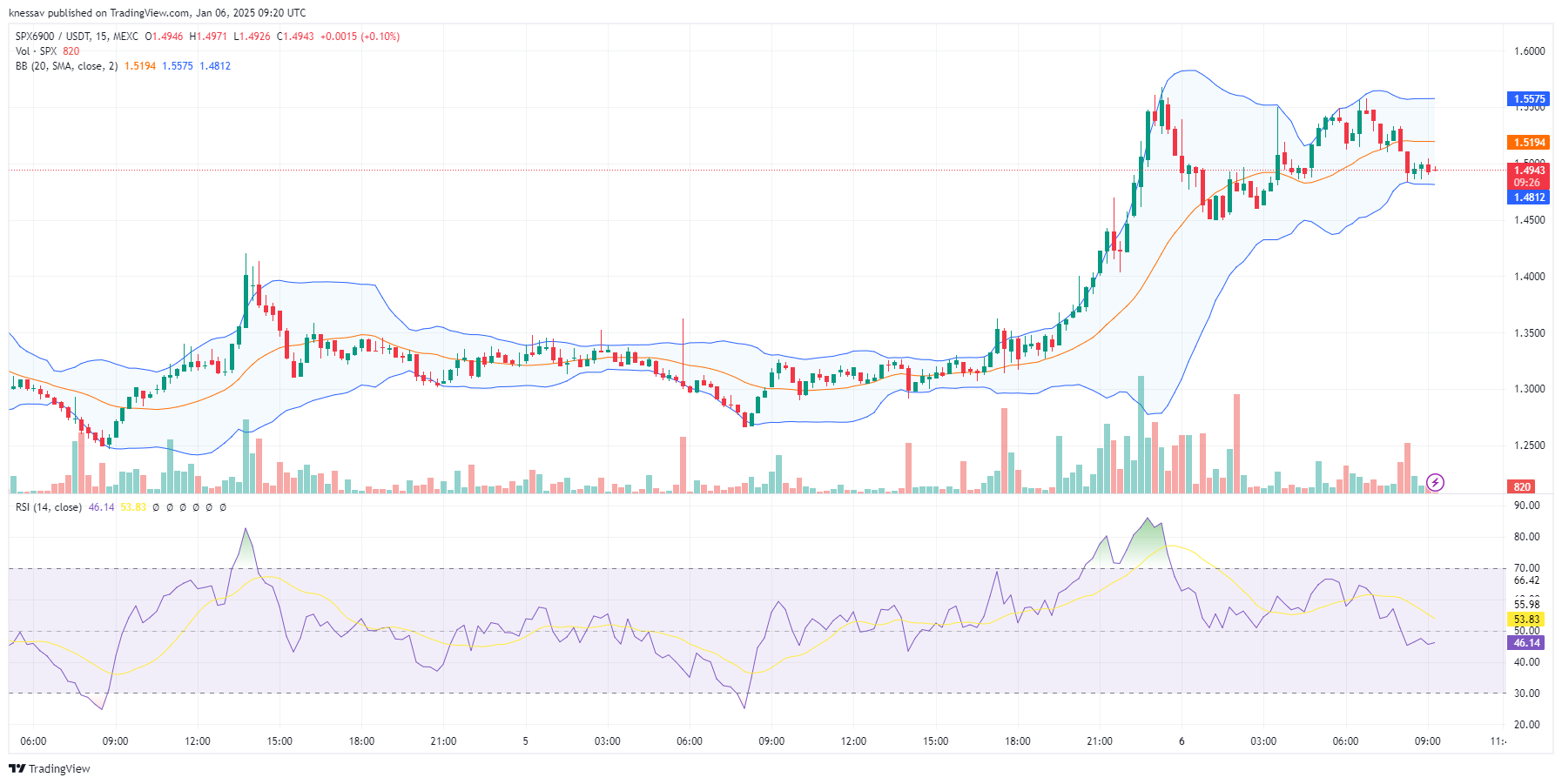 SPX6900 Price Prediction