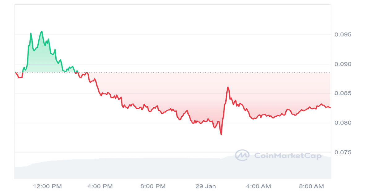 STPT Price Chart