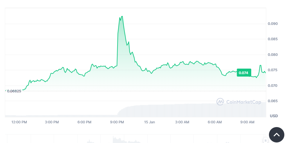 STPT Price Chart