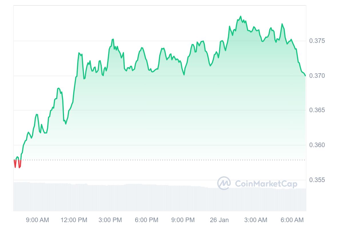 STRK Price Chart