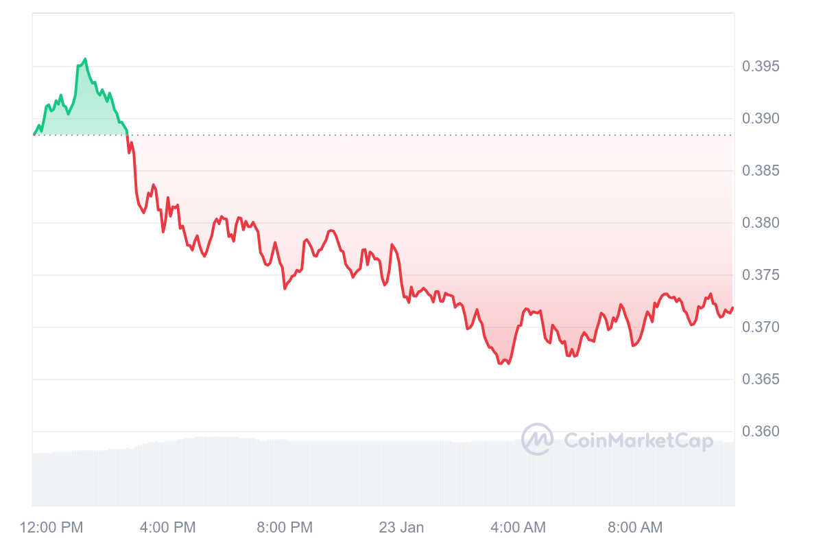 STRK Price Chart