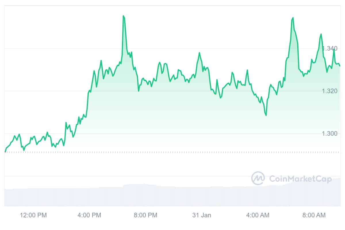 STX Price Chart