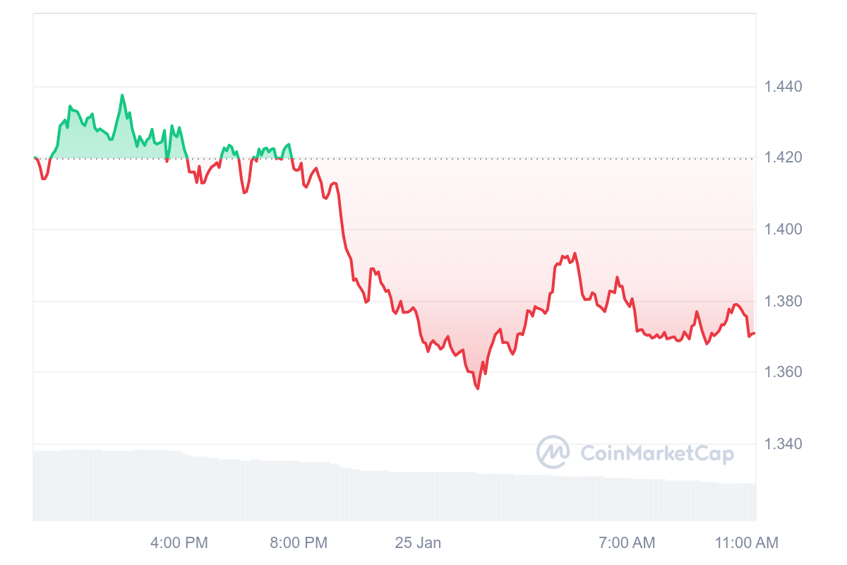 STX Price Chart 