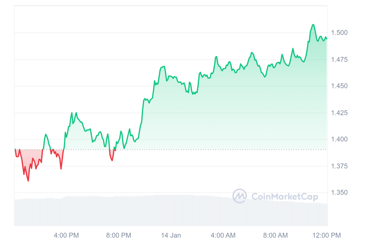 STX Price Chart 